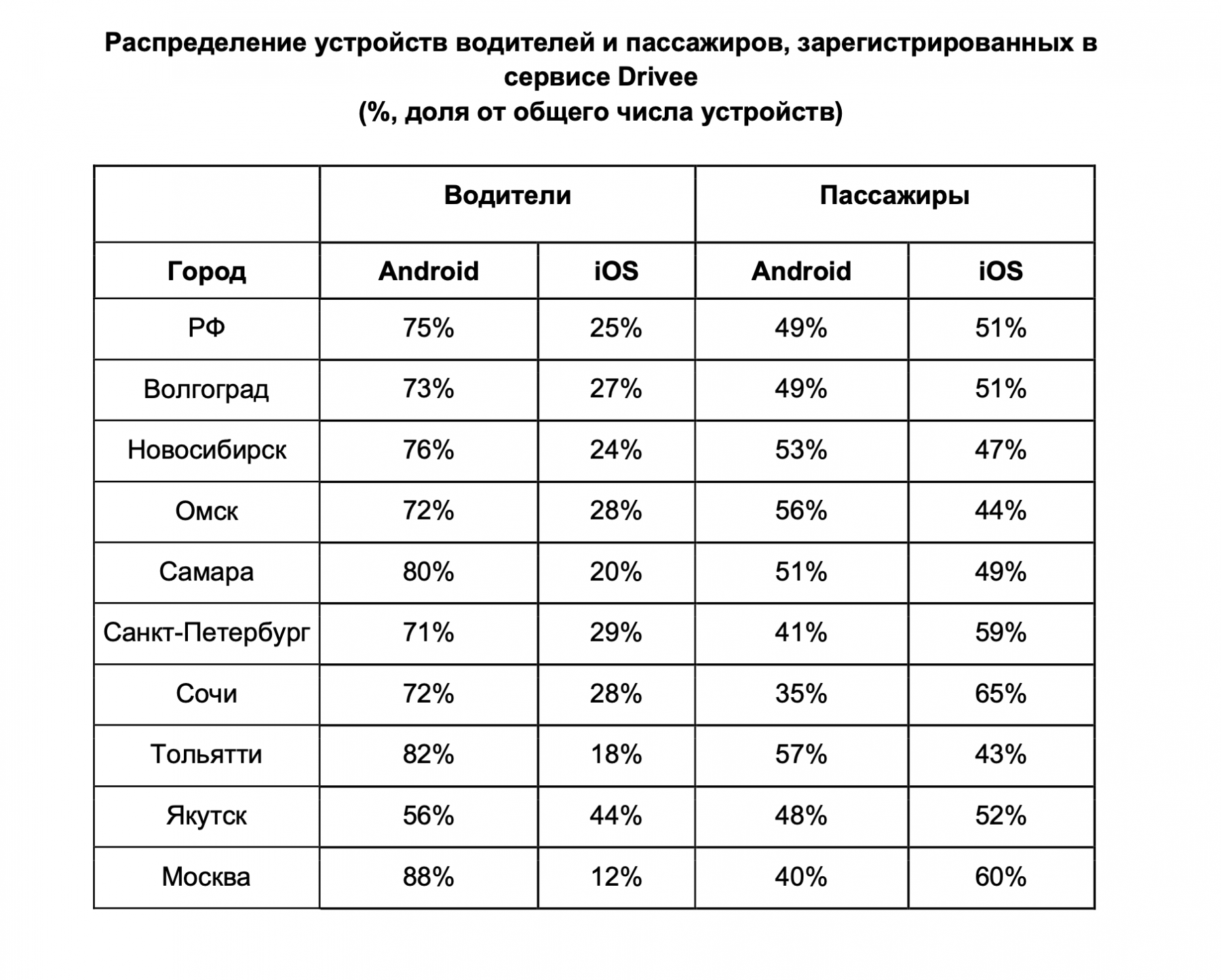 Фото Водители чаще выбирают Android: Drivee составил аналитический портрет водителя в Новосибирске 3